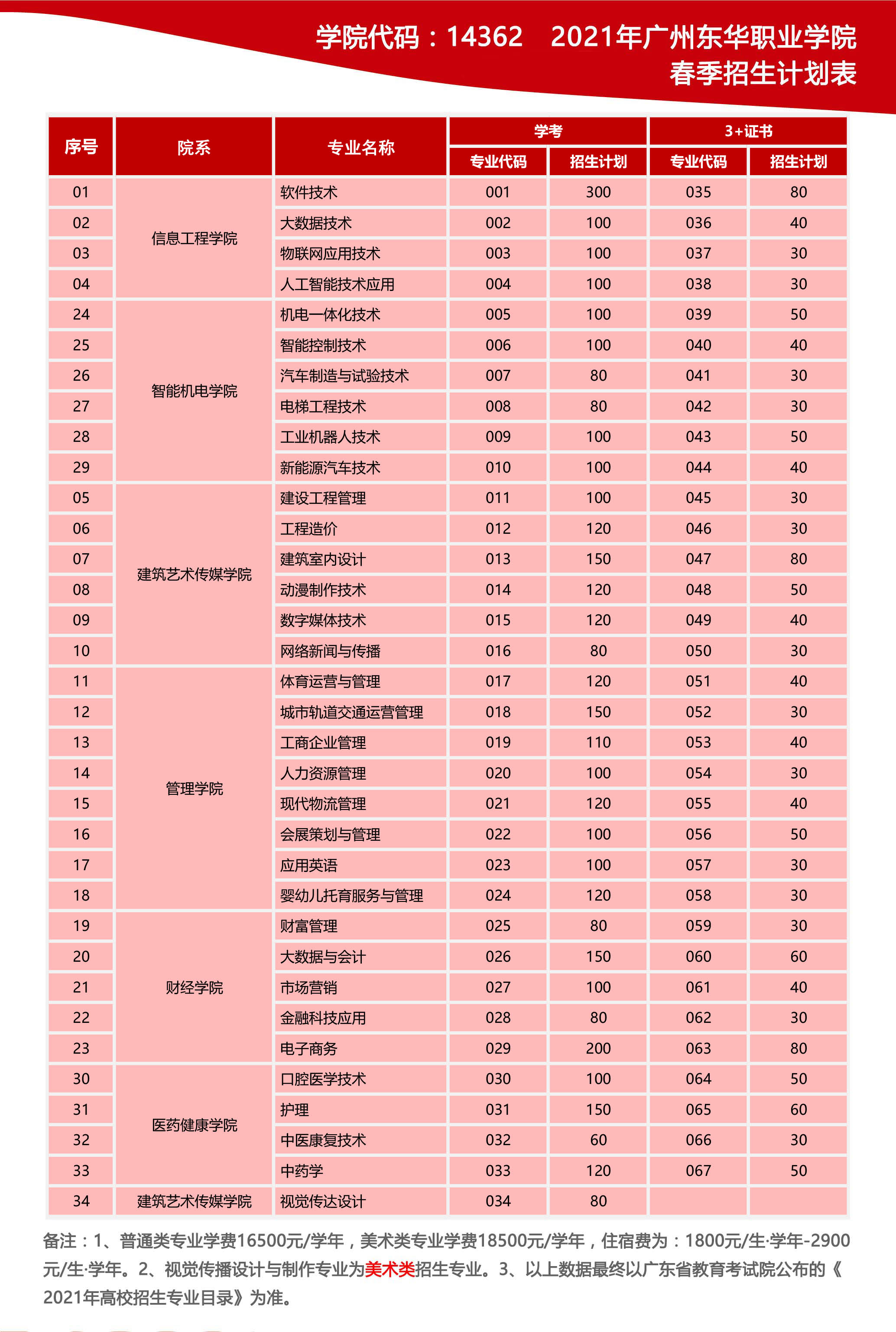 2021年广州东华职业学院春季招生专业有哪些？(依学考、3+证书等)