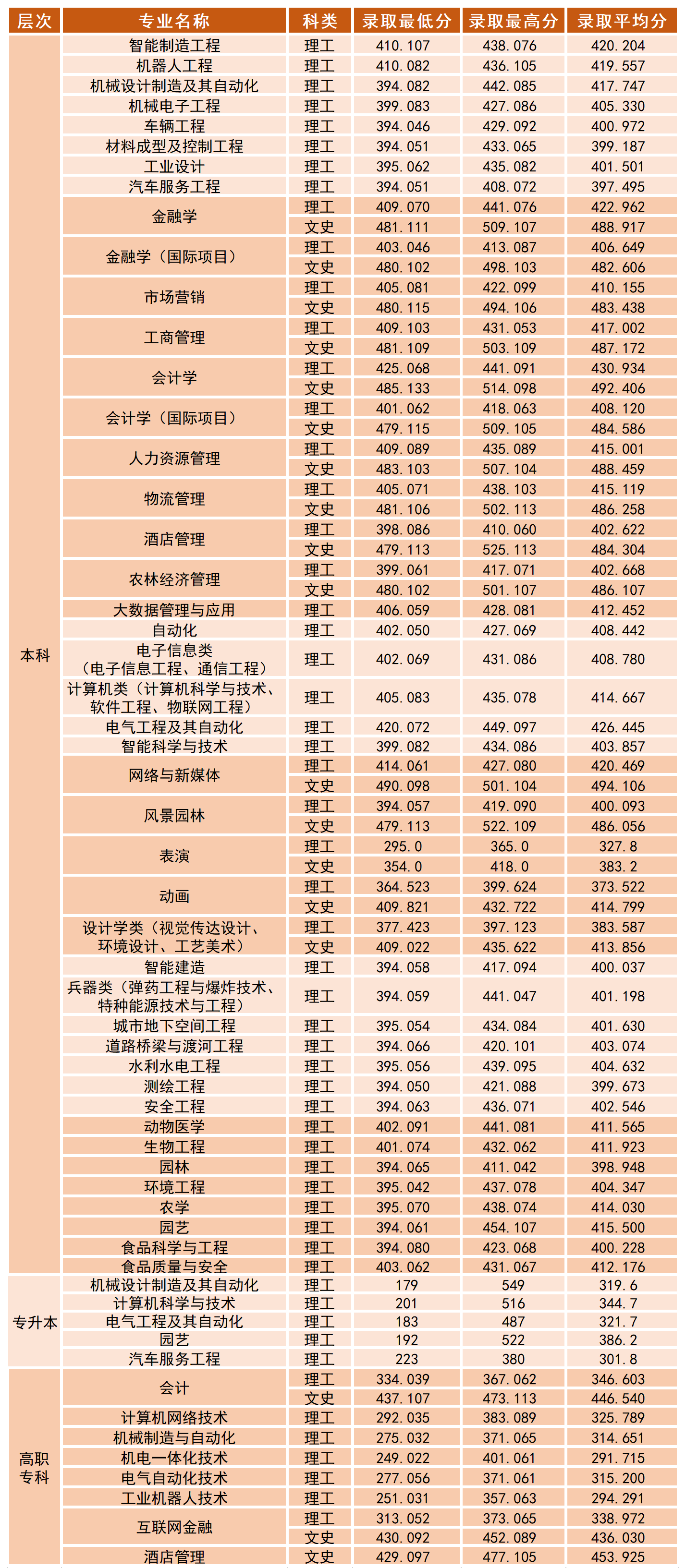 2020沈阳工学院录取分数线是多少-各专业分数线
