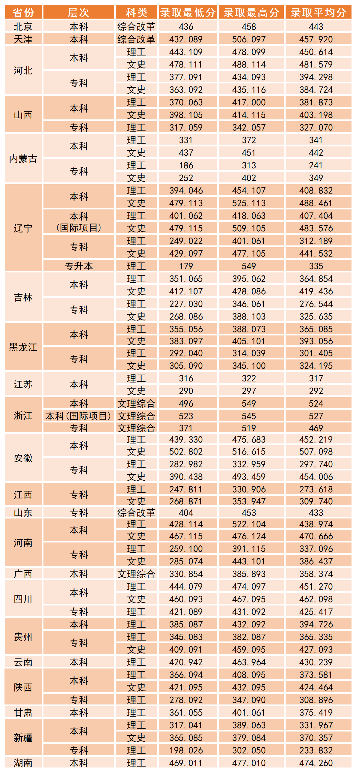 2020沈阳工学院录取分数线是多少-各专业分数线
