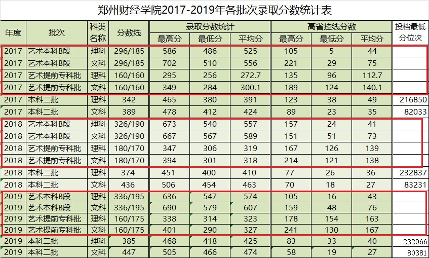 2019郑州财经学院艺术类录取分数线汇总(含2017-2019历年)