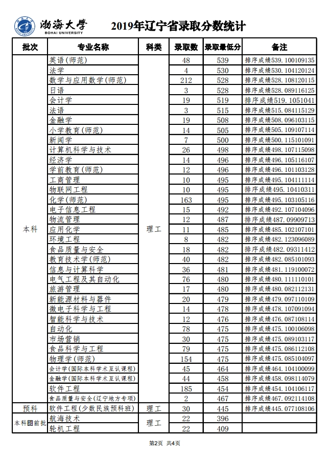 2019渤海大学分数线汇总（含2017-2019历年录取）