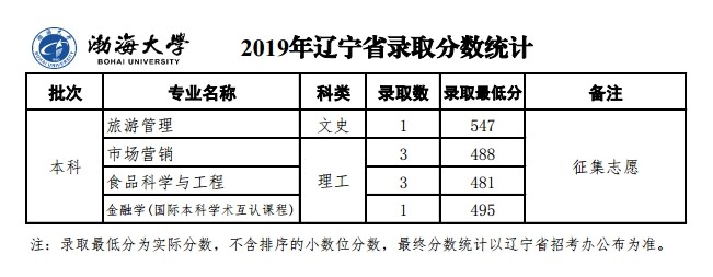 2019渤海大学分数线汇总（含2017-2019历年录取）