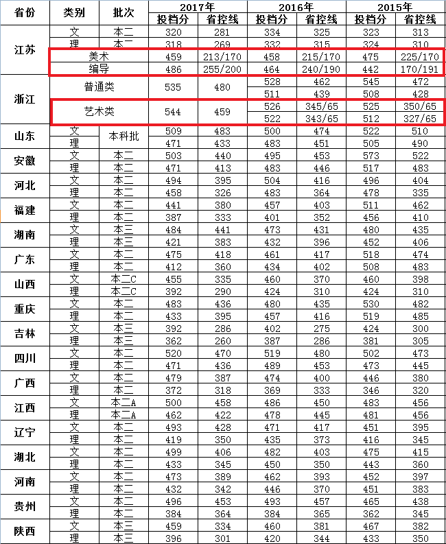 2019南京大学金陵学院艺术类录取分数线汇总(含2017-2019历年)