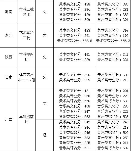 2020梧州学院艺术类录取分数线汇总(含2018-2019历年)