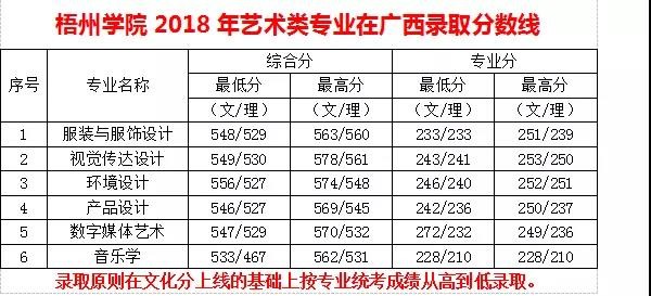 2020梧州学院艺术类录取分数线汇总(含2018-2019历年)