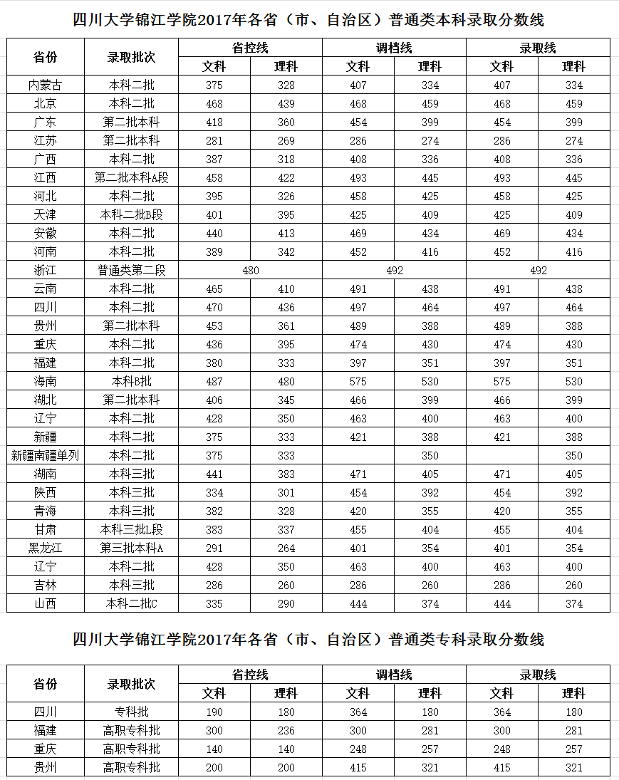 2019四川大学锦江学院分数线汇总（含2017-2019历年录取）
