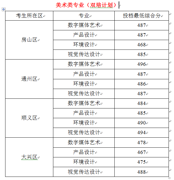 2020北京联合大学艺术类录取分数线是多少-各专业分数线