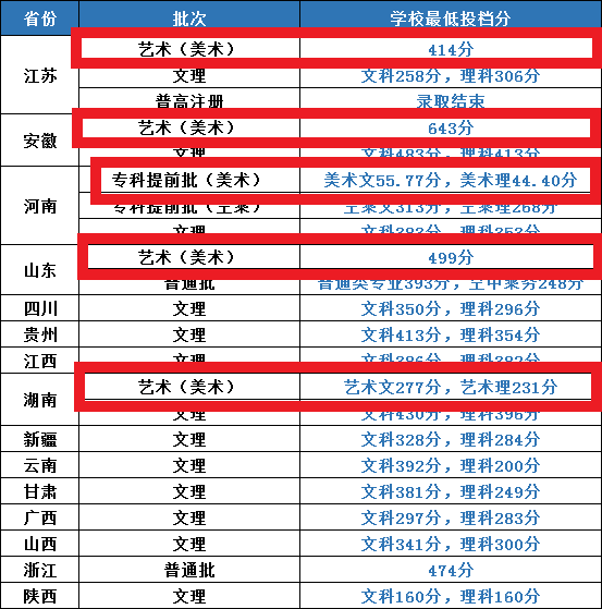 2020南京城市职业学院艺术类录取分数线汇总(含2017-2019历年)