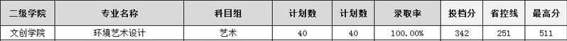 2020南京城市职业学院艺术类录取分数线汇总(含2017-2019历年)