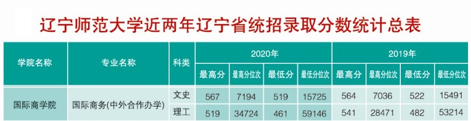 2021辽宁师范大学中外合作办学分数线(含2019-2020历年)