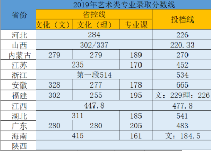 2020江西理工大学应用科学学院艺术类录取分数线汇总(含2018-2019历年)