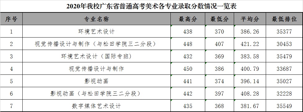 2020广东科贸职业学院艺术类录取分数线汇总(含2018-2019历年)