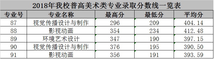 2020广东科贸职业学院艺术类录取分数线汇总(含2018-2019历年)