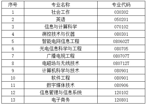 2019-2020南京邮电大学一流本科专业建设点名单22个(国家级)