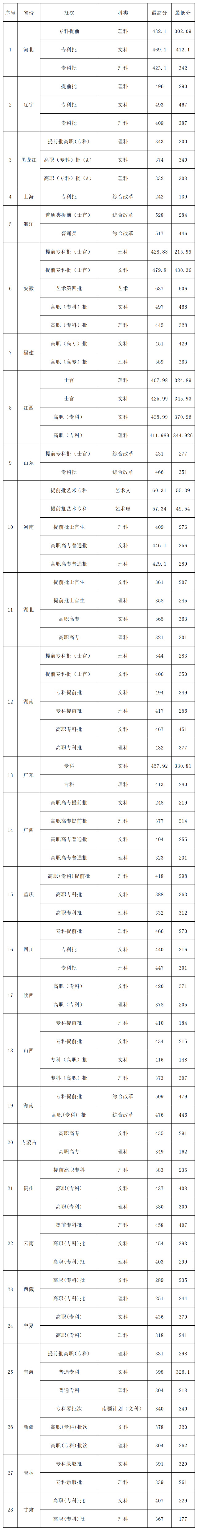 2020江苏海事职业技术学院录取分数线是多少？