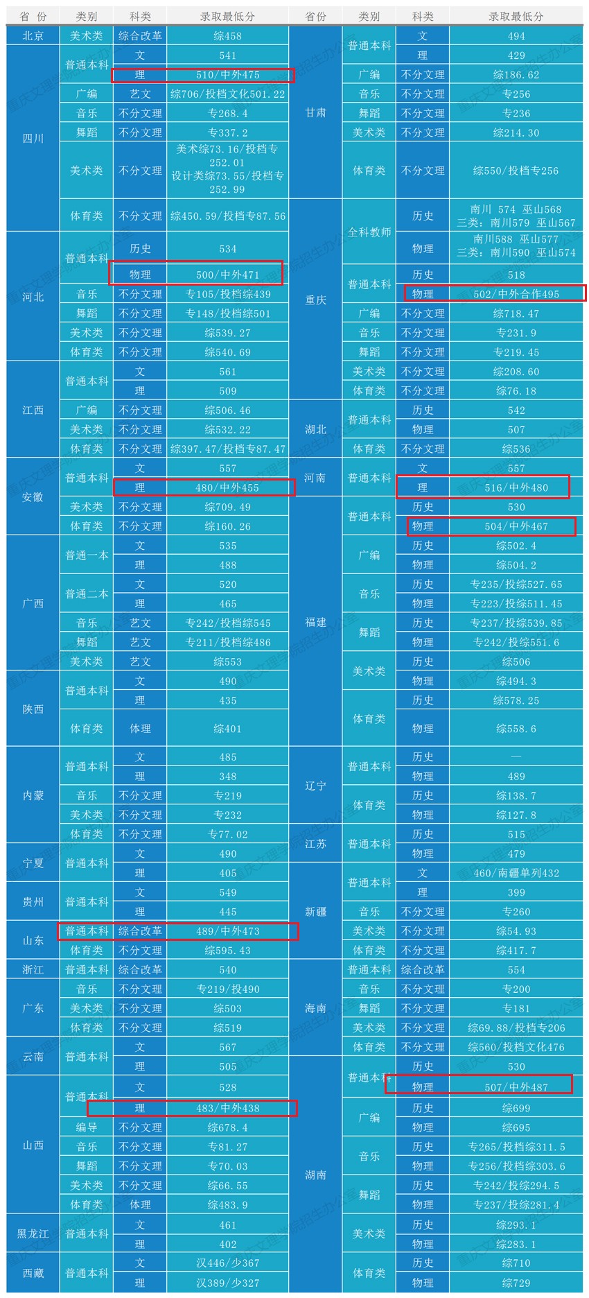 2021重庆文理学院中外合作办学分数线(含2019-2020历年)