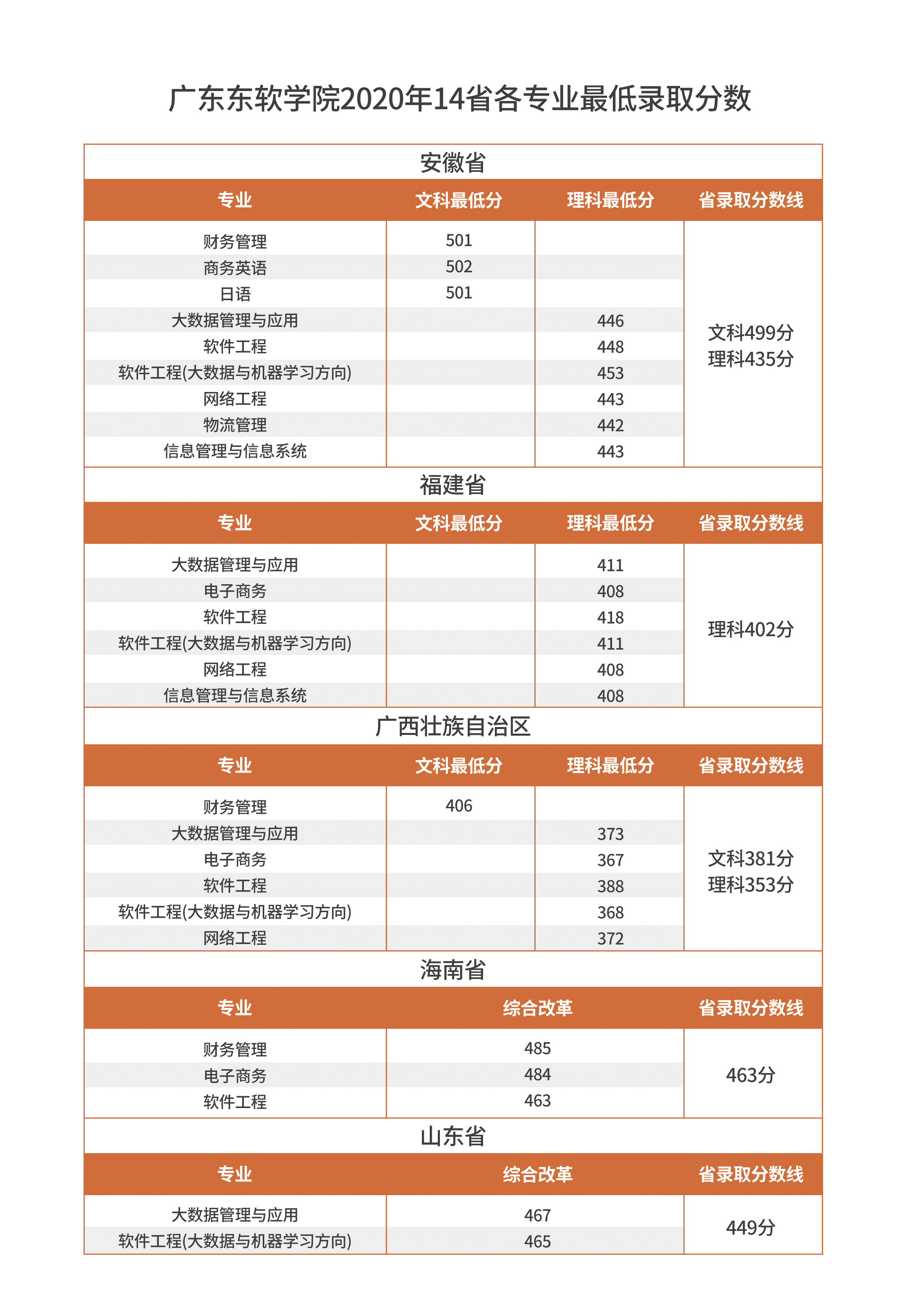 广东东软学院2020年录取分数线是多少-各专业分数线