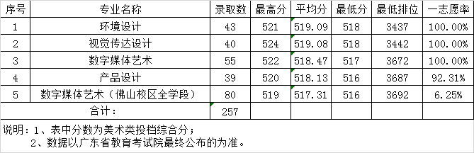 2020广东财经大学艺术类录取分数线汇总(含2018-2019历年)