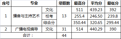 2020广东财经大学艺术类录取分数线汇总(含2018-2019历年)
