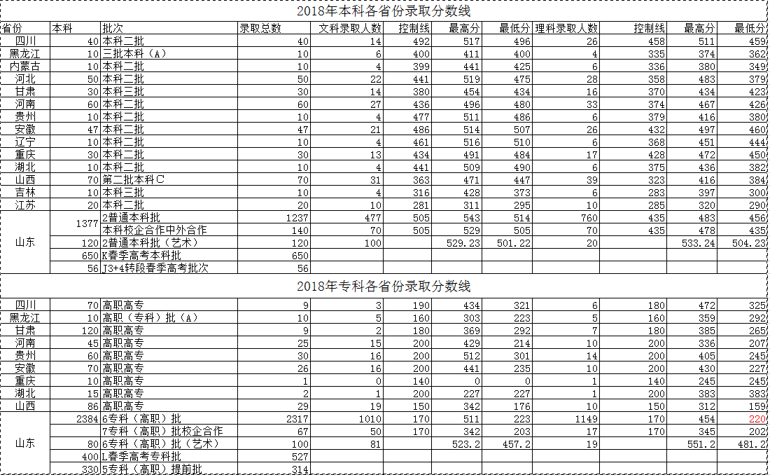 2019潍坊科技学院分数线汇总（含2016-2018历年录取）