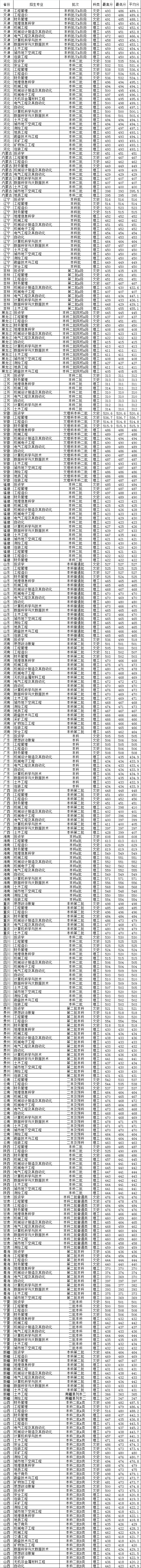 2019山西工程技术学院录取分数线汇总(含2017-2018历年)