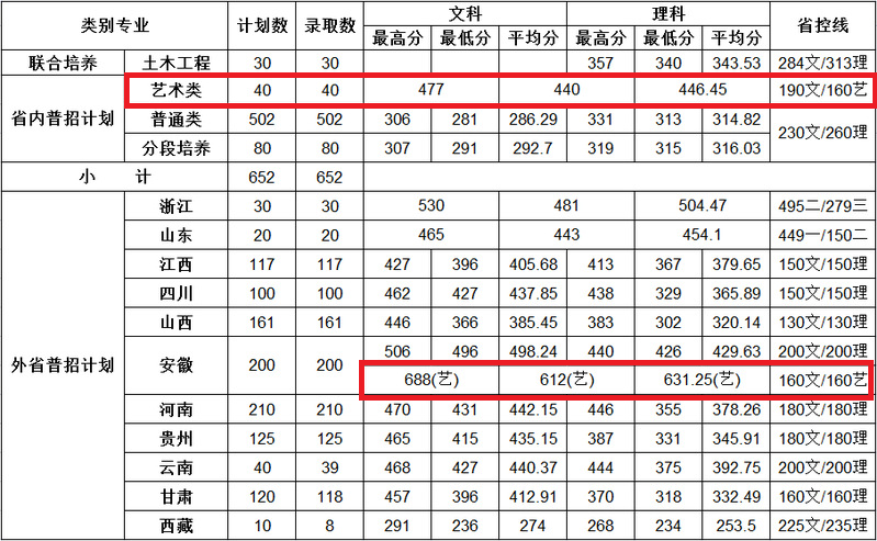 2020南京交通职业技术学院艺术类录取分数线是多少-各专业分数线