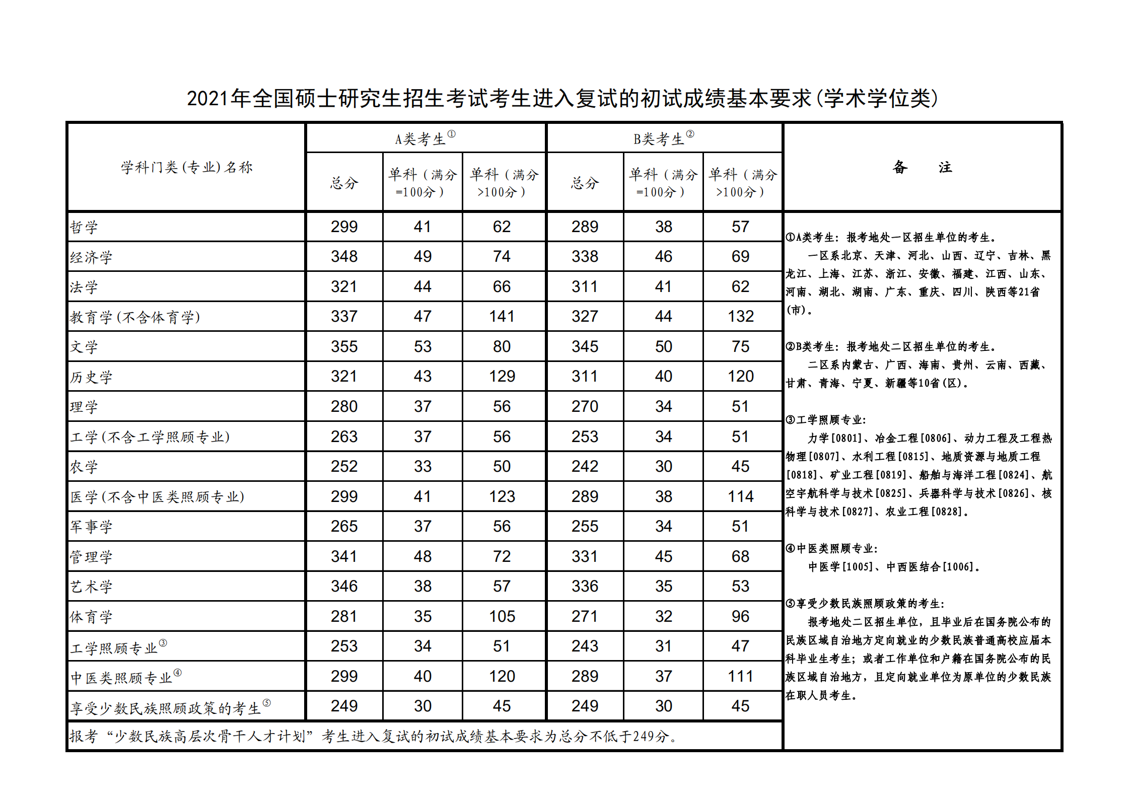 2021中国石油大学(北京)研究生复试分数线