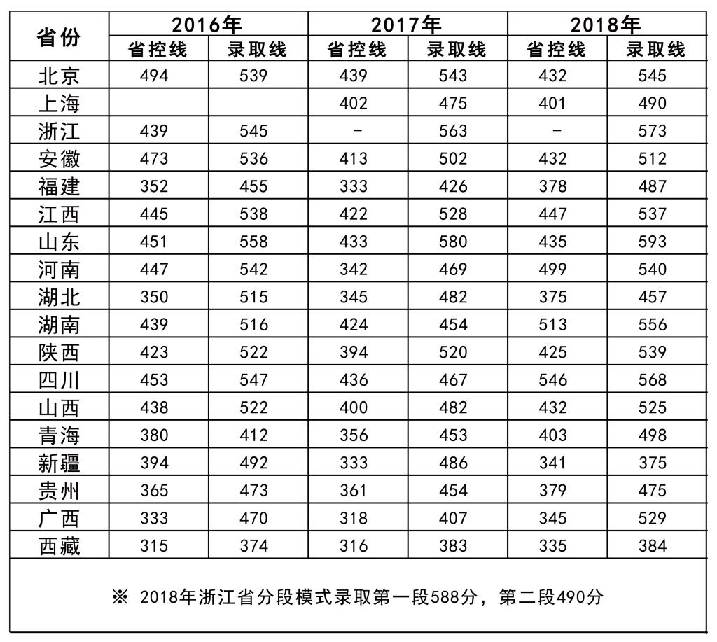 2019徐州医科大学分数线汇总（含2016-2018历年录取）