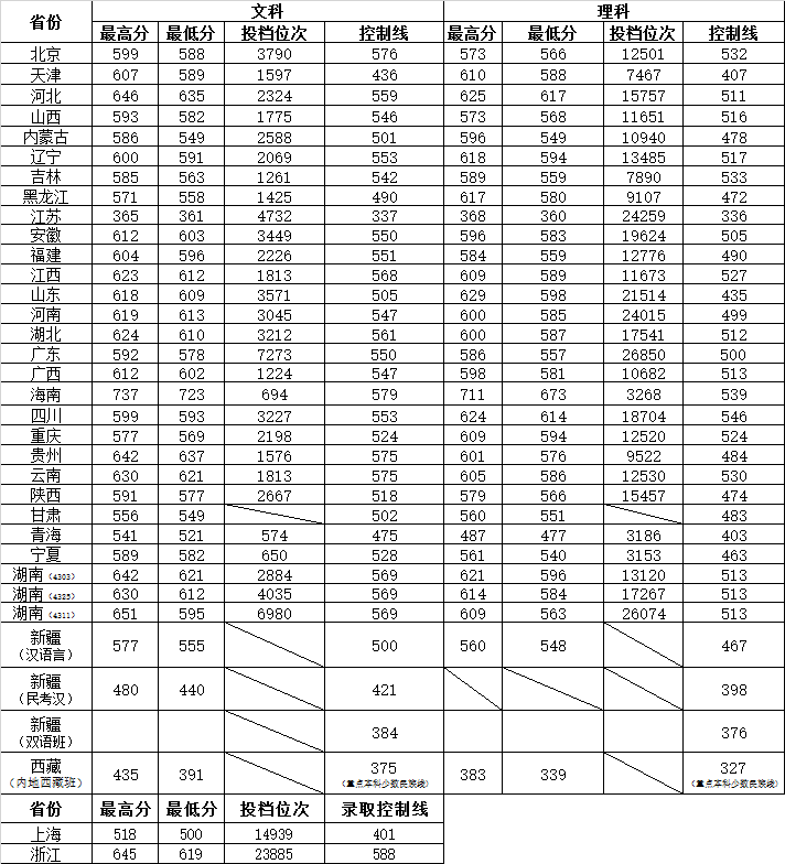 2019湖南师范大学分数线汇总（含2017-2019历年录取）