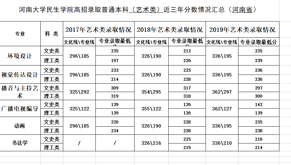 2019河南大学民生学院艺术类录取分数线汇总(含2017-2019历年)