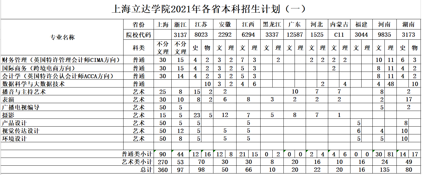 2021年上海立达学院招生计划-各专业招生人数是多少