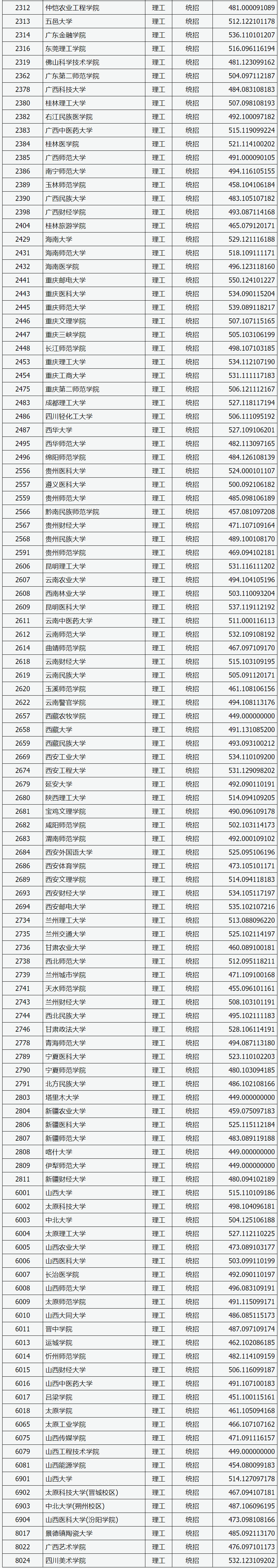 2020年山西本科大学名单及投档分数线【文科理科-二批A类】