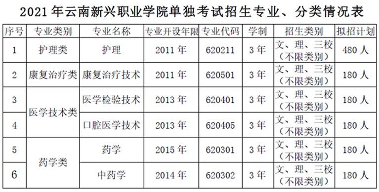 2021年云南新兴职业学院单招专业有哪些？