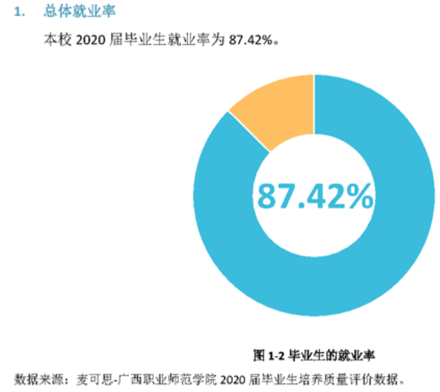 广西职业师范学院就业率及就业前景怎么样(含就业质量报告)