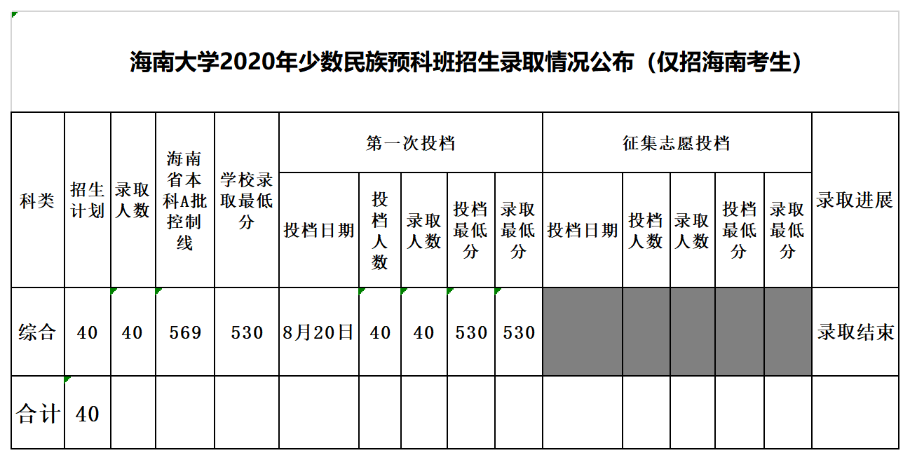 2020海南大学录取分数线是多少-各专业分数线