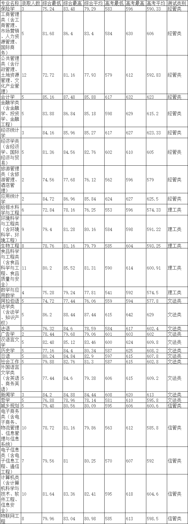 2020浙江工商大学录取分数线是多少-各专业分数线