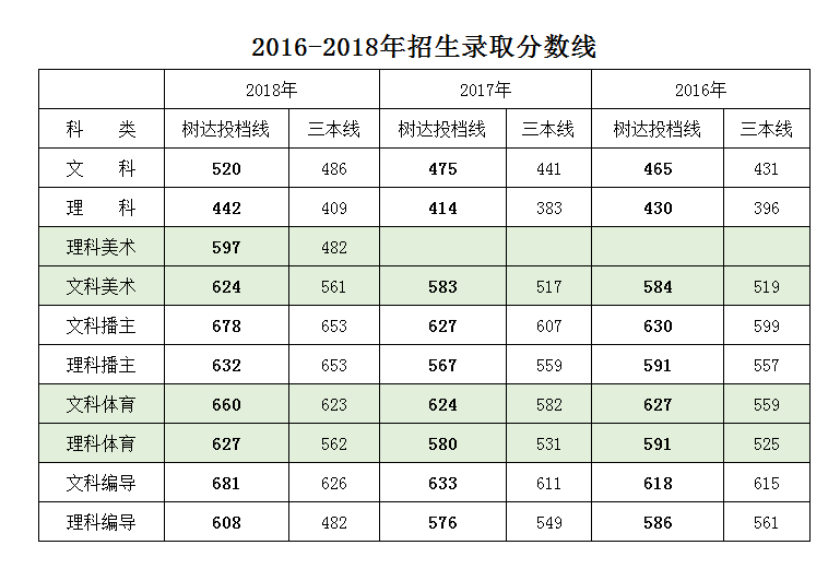 2019湖南师范大学树达学院分数线汇总（含2016-2018历年录取）