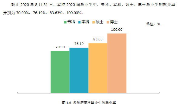 湖南工业大学就业率及就业前景怎么样(含就业质量报告)
