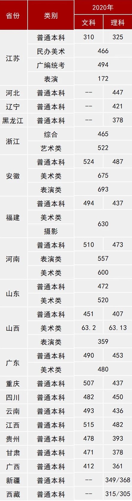 三江学院2020年录取分数线是多少