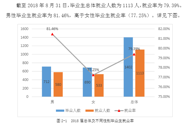 湖南工业大学科技学院就业率及就业前景怎么样(含就业质量报告)