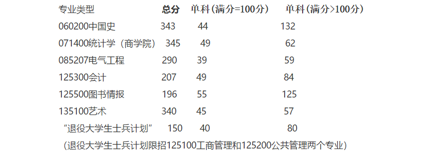 2019湘潭大学研究生分数线汇总（含2016-2019历年复试）