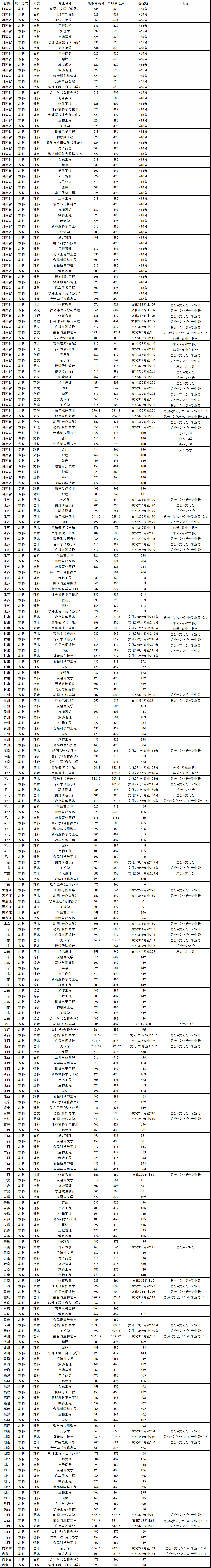 2020黄淮学院录取分数线是多少(含各专业分数线)