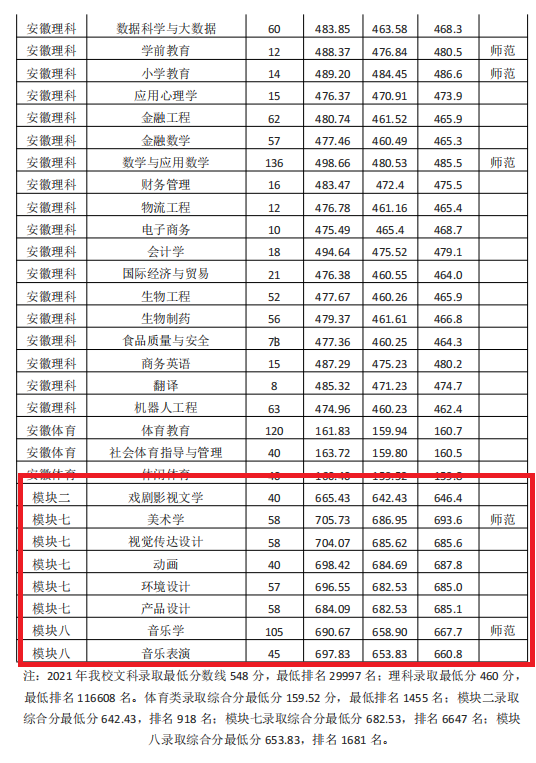 2021淮南师范学院艺术类录取分数线是多少-各专业分数线