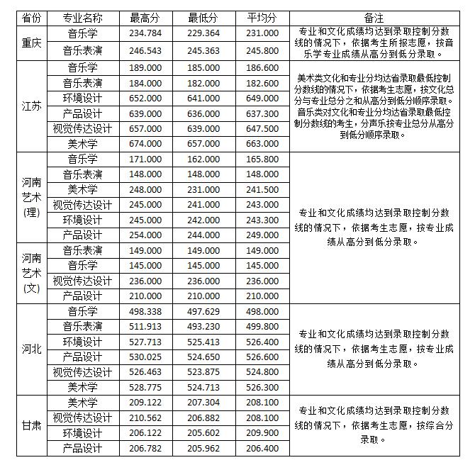 2021淮南师范学院艺术类录取分数线是多少-各专业分数线