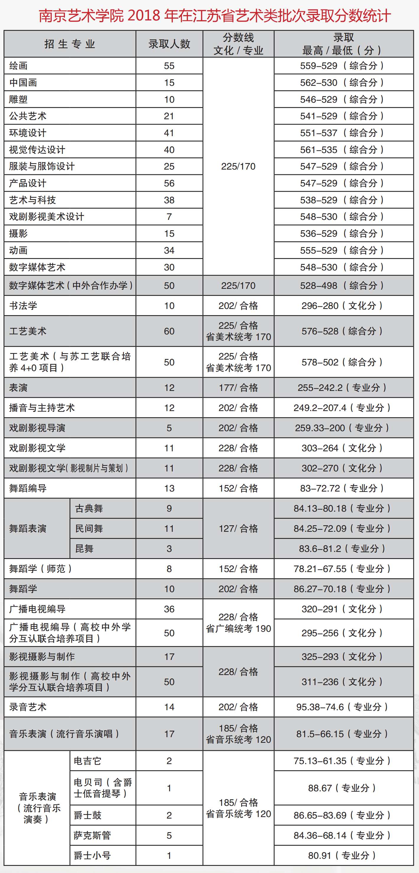 2019南京艺术学院分数线汇总（含2016-2018历年录取）