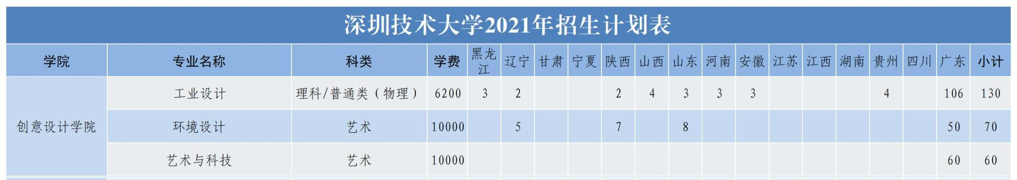 2021年深圳技术大学艺术类招生计划