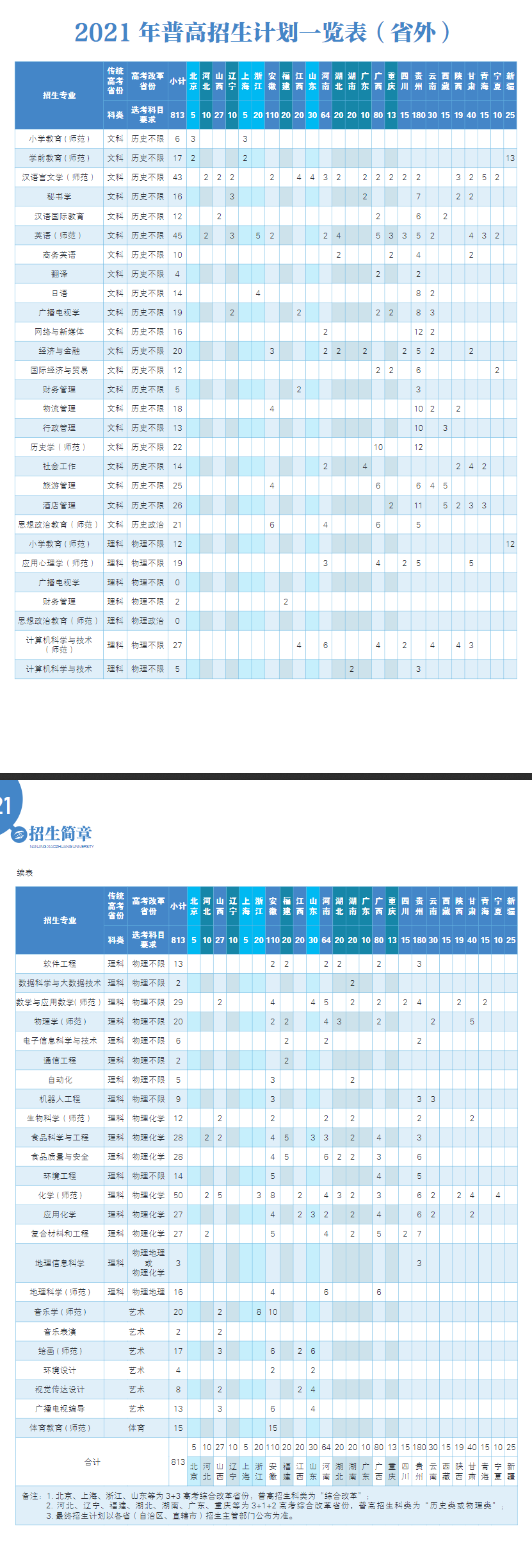 2021年南京晓庄学院招生计划-各专业招生人数是多少