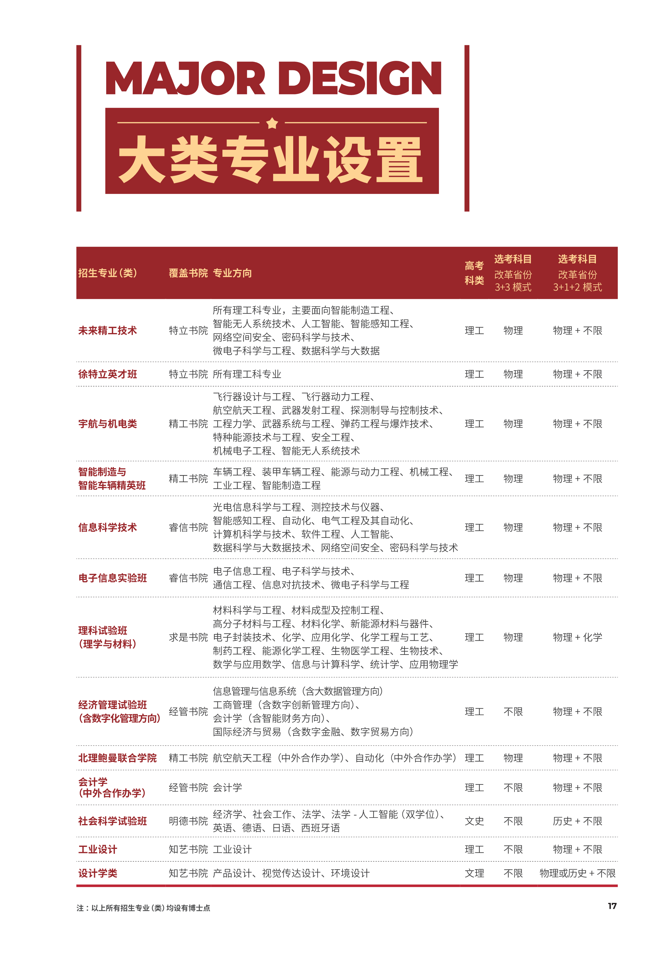2021年北京理工大學選科要求對照表(3+3模式招生專業)