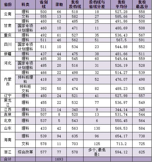 2019华南农业大学分数线汇总（含2017-2019历年录取）