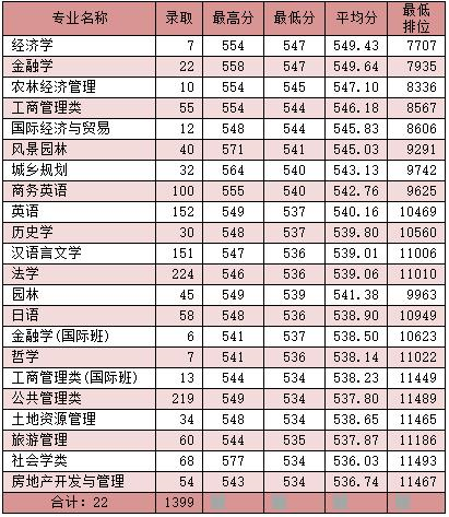 2019华南农业大学分数线汇总（含2017-2019历年录取）